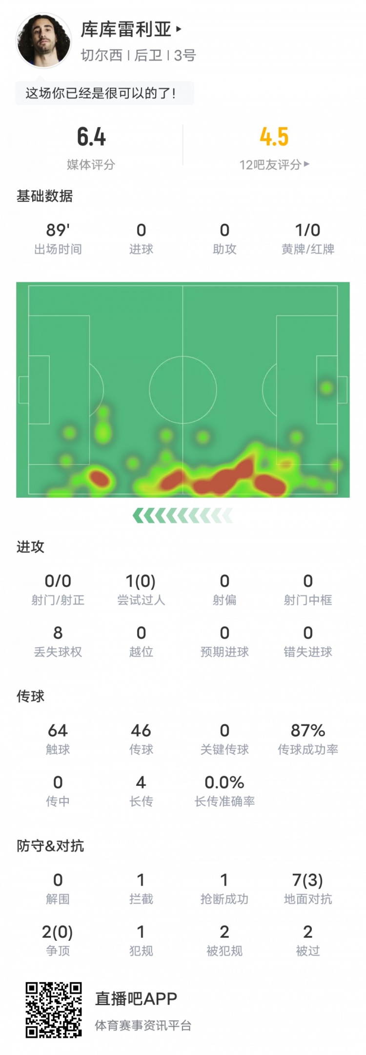 庫庫雷利亞本場比賽數(shù)據(jù)：1黃牌傳球成功率87%，評分6.4