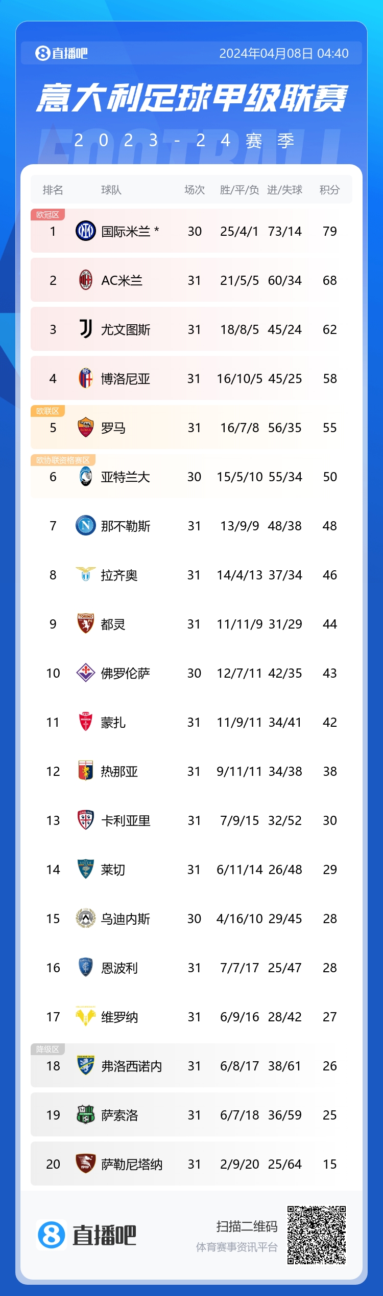 意甲積分榜：尤文取勝仍居第三，距第二米蘭6分