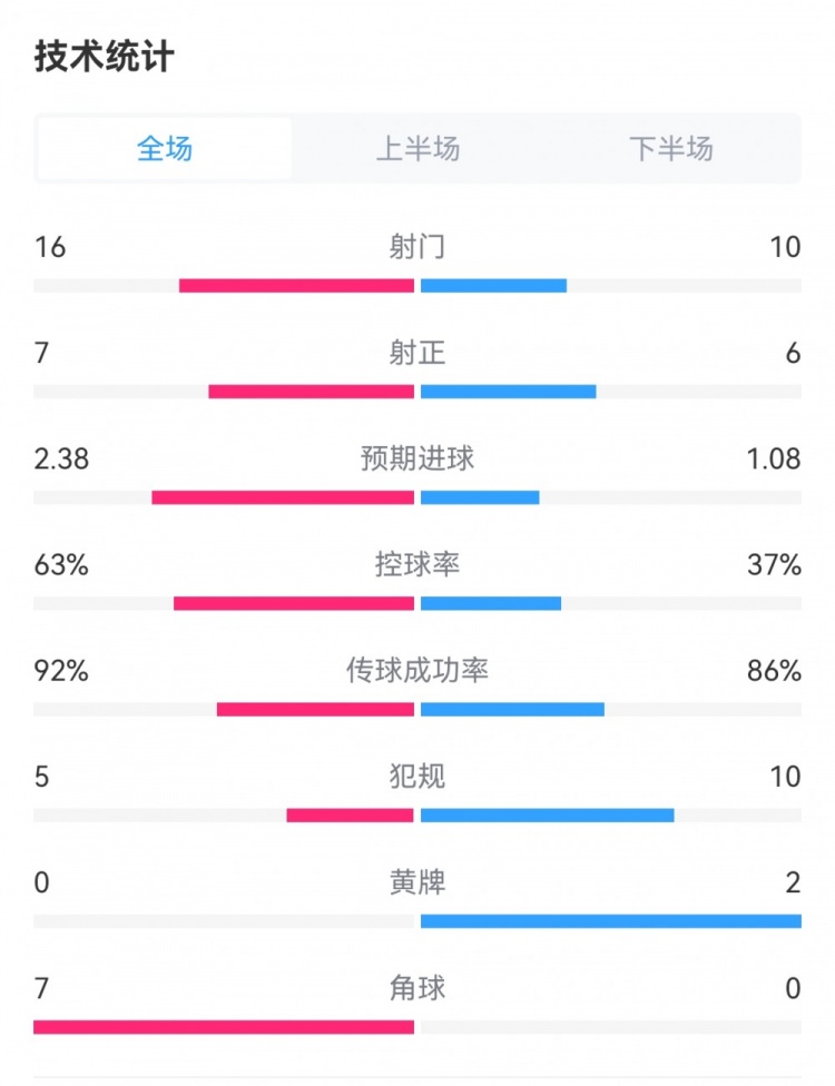 國(guó)米2-2卡利亞里數(shù)據(jù)：射門16-10，射正7-6，預(yù)期進(jìn)球2.38-1.08