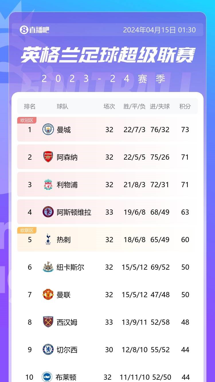 這次榜首會(huì)是多久？曼城時(shí)隔21輪再次登頂英超