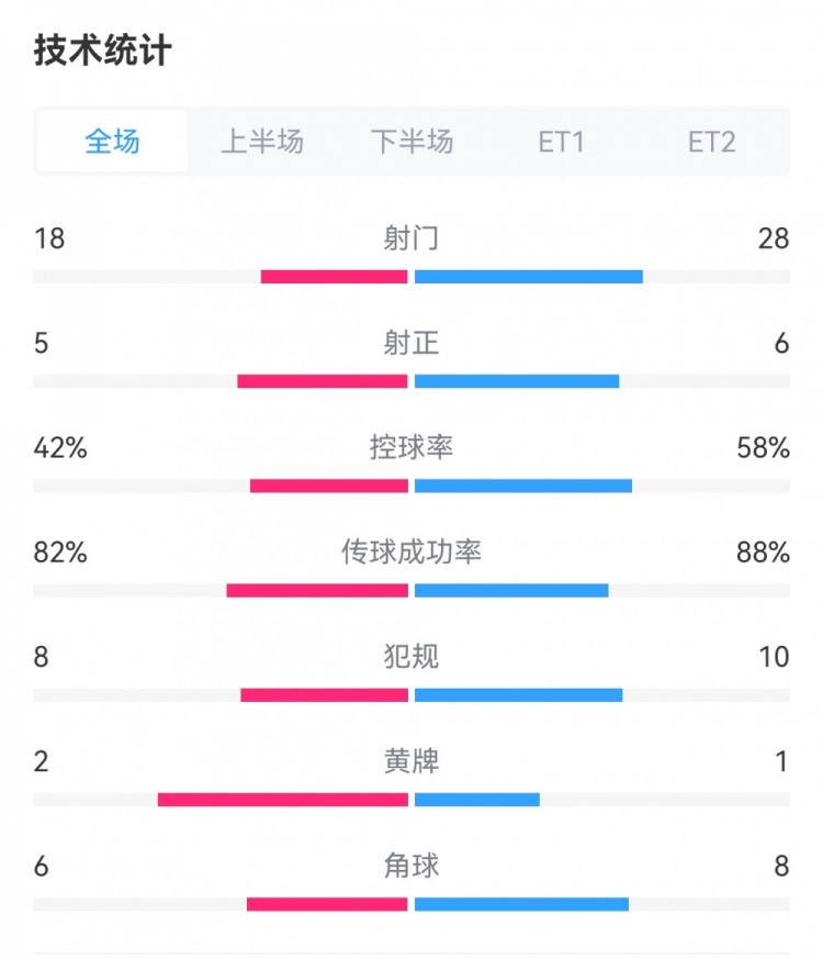 考文垂3-3曼聯(lián)數(shù)據(jù)：射門18-28，射正5-6，犯規(guī)8-10，角球6-8