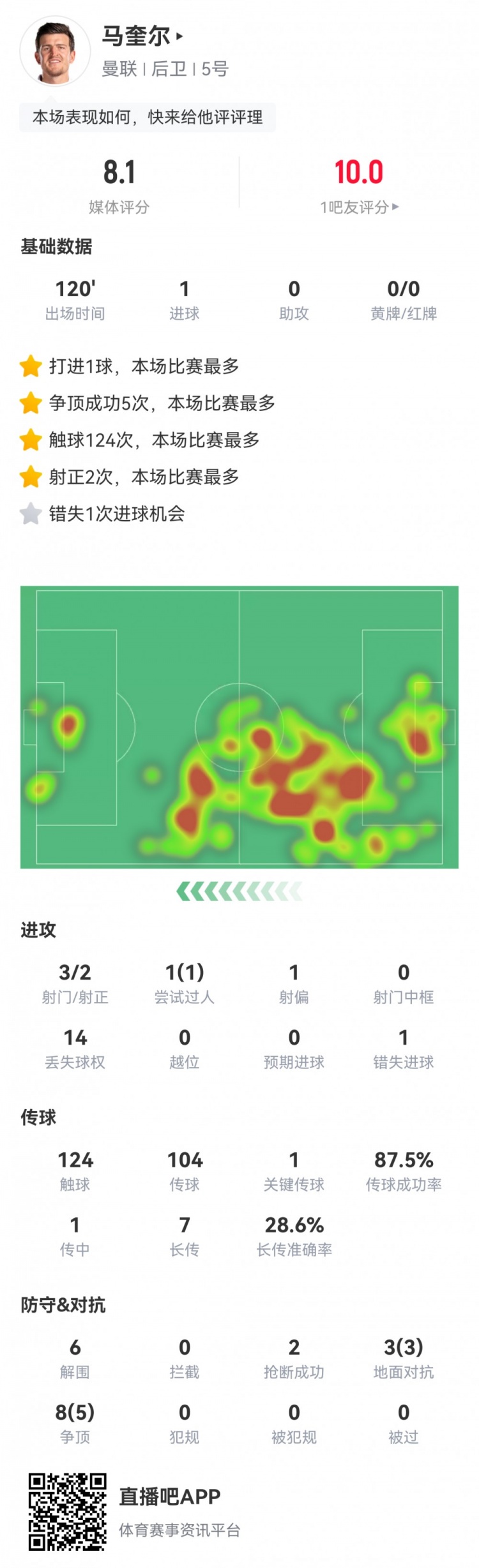 馬奎爾本場數(shù)據(jù)：1粒進(jìn)球，6次解圍，傳球成功率88%，評(píng)分8.1