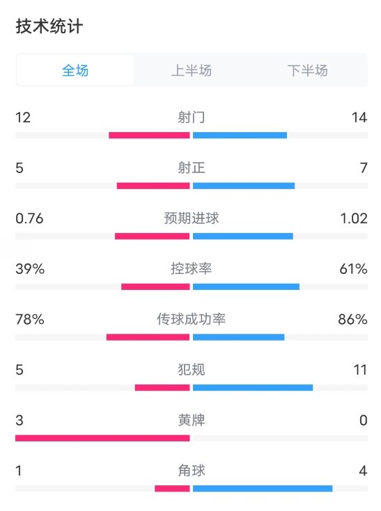 富勒姆VS利物浦全場數(shù)據(jù)：射門12-14，射正5-7，控球率39%-61%