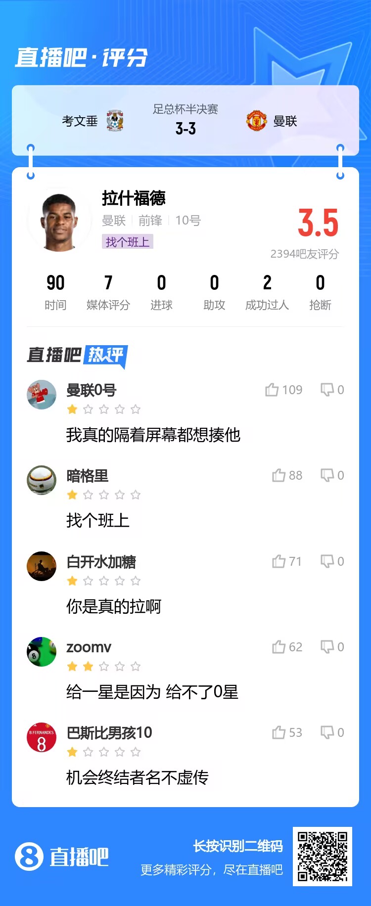 “我隔著屏幕都想揍他！”吧友評(píng)分拉什福德：給1星因?yàn)榻o不了0星