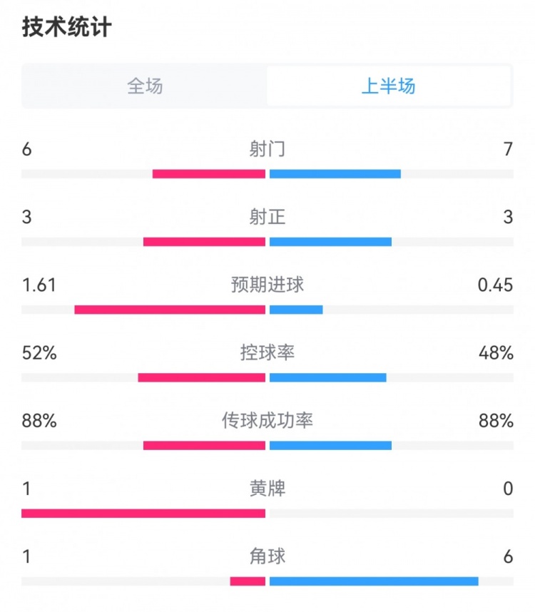 皇馬1-1巴薩半場數(shù)據(jù)：射門6-7，預(yù)期進(jìn)球1.61-0.45，角球1-6