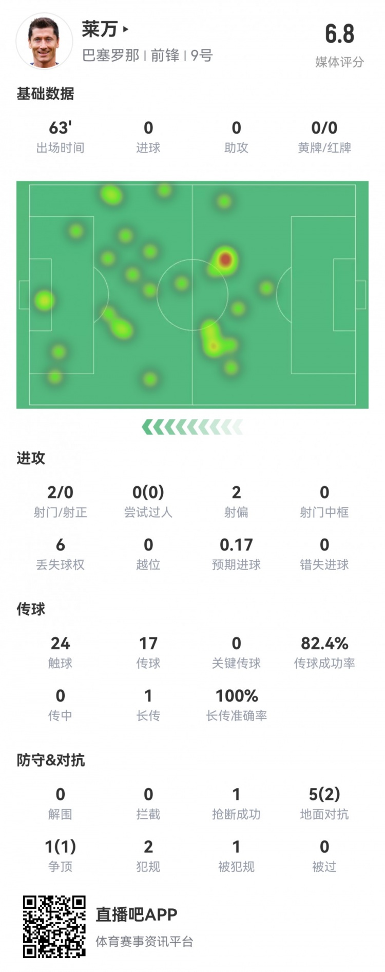 萊萬本場數(shù)據(jù)：2射0正，預期進球0.17，4次成功對抗，評分僅6.8
