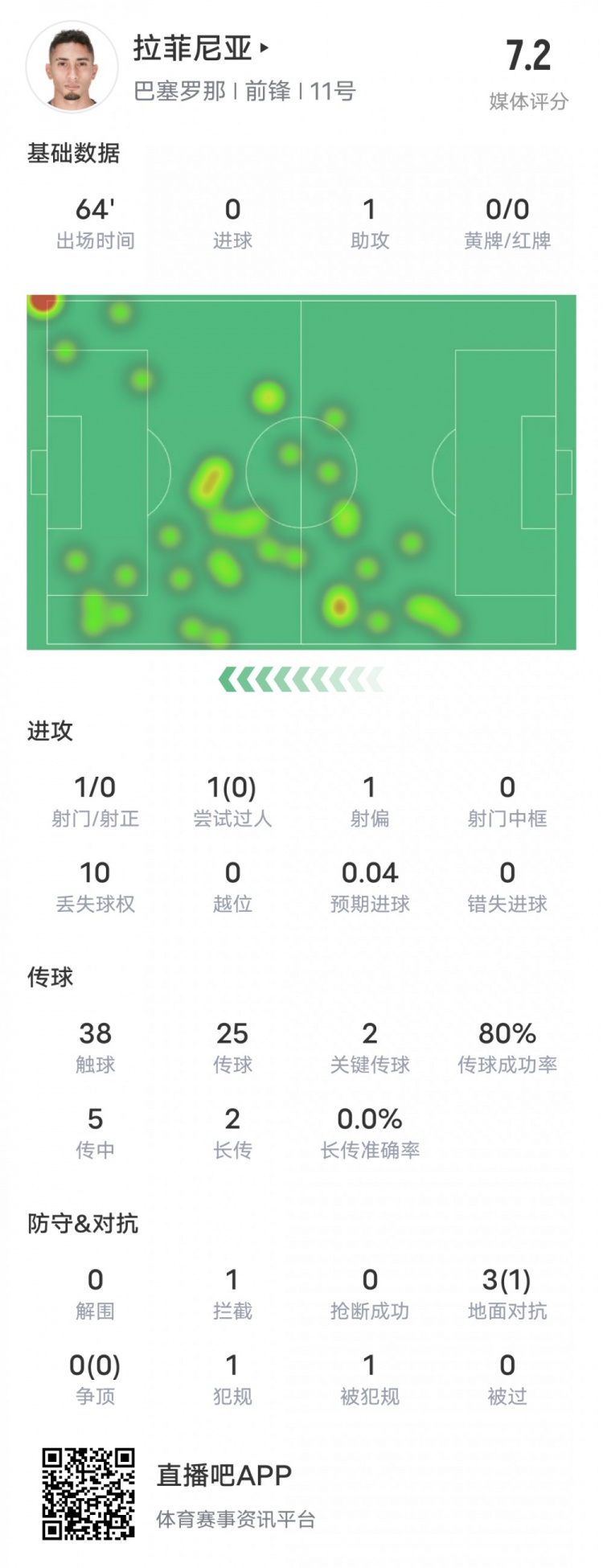 拉菲尼亞本場比賽數(shù)據(jù)：1助攻2關鍵傳球0過人成功，評分7.2