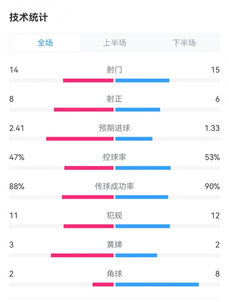 皇馬3-2巴薩數(shù)據(jù)：射門14-15，射正8-6，犯規(guī)11-12，角球2-8