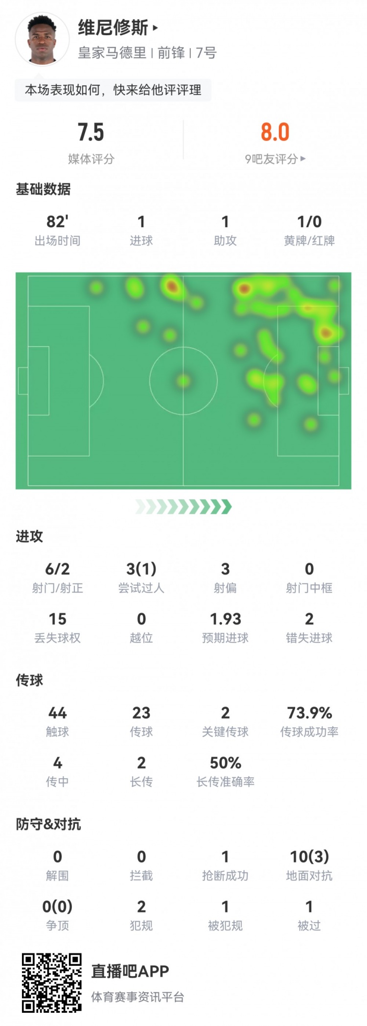 維尼修斯數(shù)據(jù)：傳射建功，預期進球1.93，2次錯失良機，評分7.4