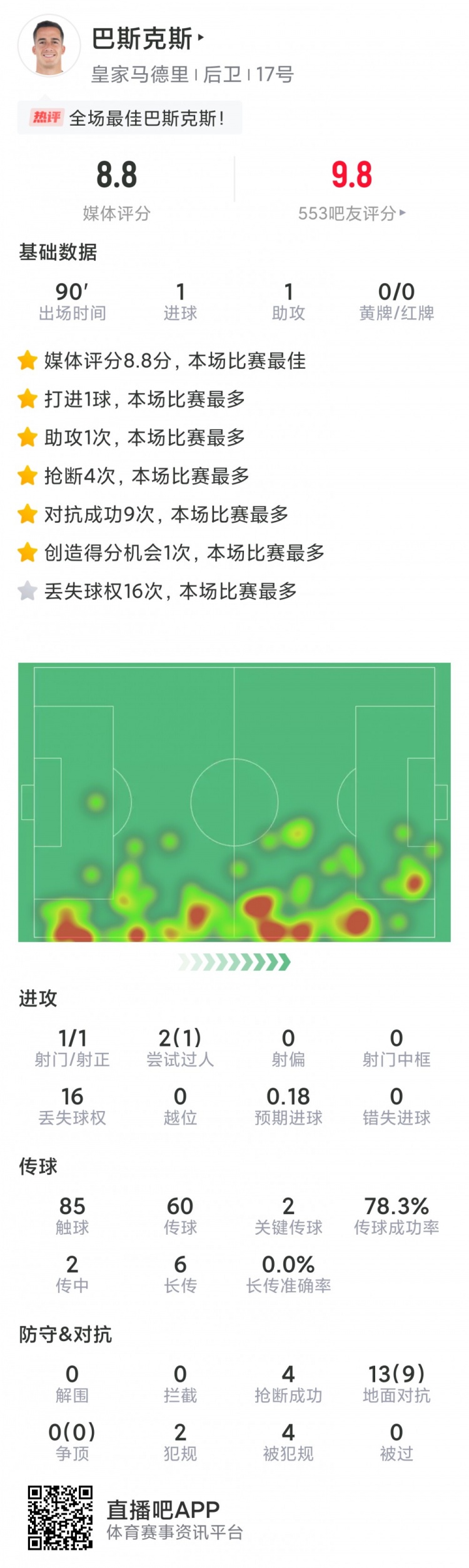 造三球！巴斯克斯本場數(shù)據(jù)：1傳1射，1次造點，4搶斷，評分8.8分
