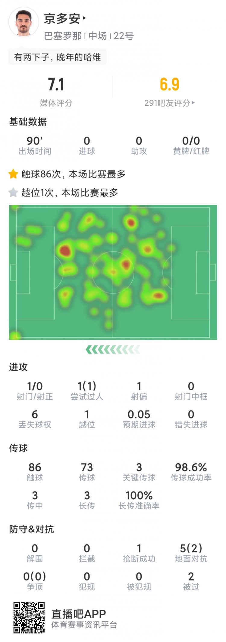 京多安本場數(shù)據(jù)：3次關(guān)鍵傳球全場最多，傳球成功率99%
