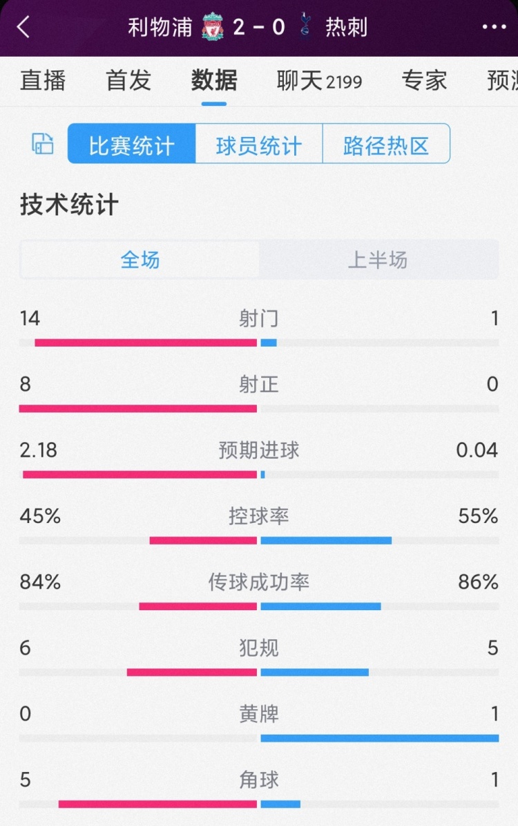 壓倒性優(yōu)勢！利物浦vs熱刺半場數(shù)據(jù)：射門14-1，射正8-0