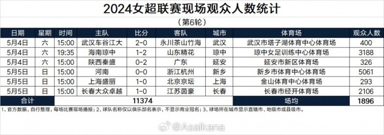 女超第6輪觀眾人數(shù)：河南主場5061人本輪最高，上海主場293人