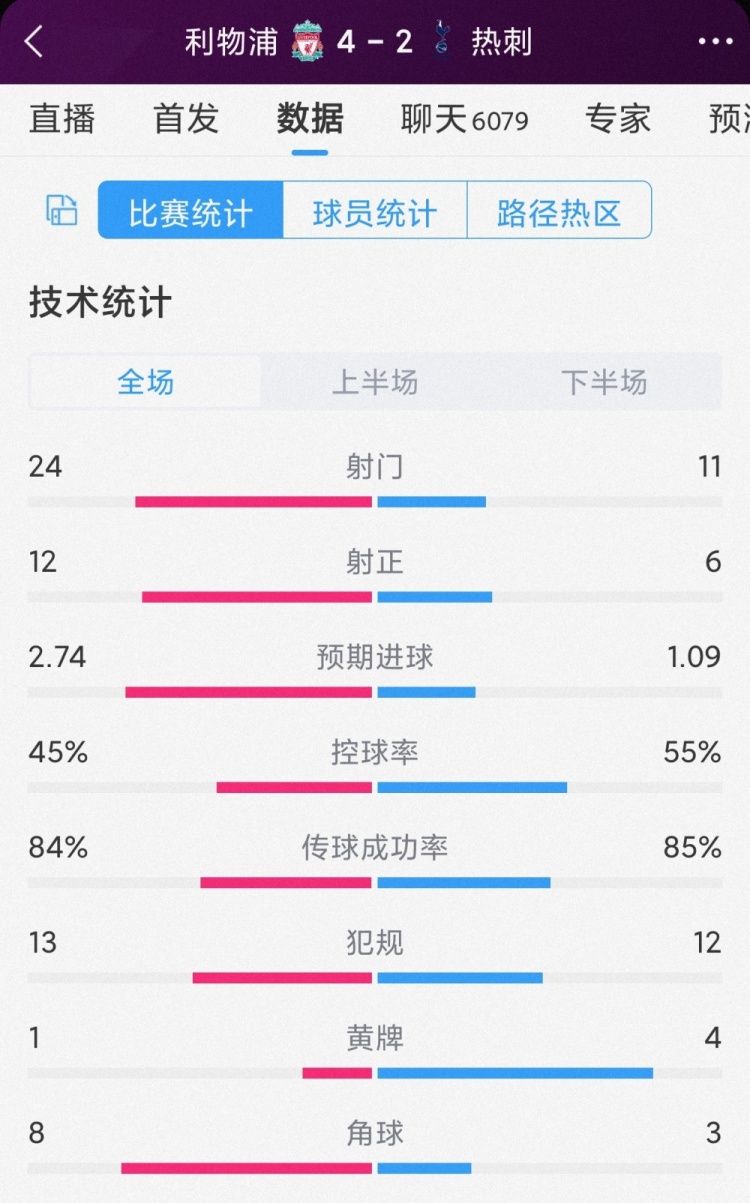 進(jìn)球大戰(zhàn)！利物浦4-2熱刺全場(chǎng)數(shù)據(jù)：射門24-11，射正12-6