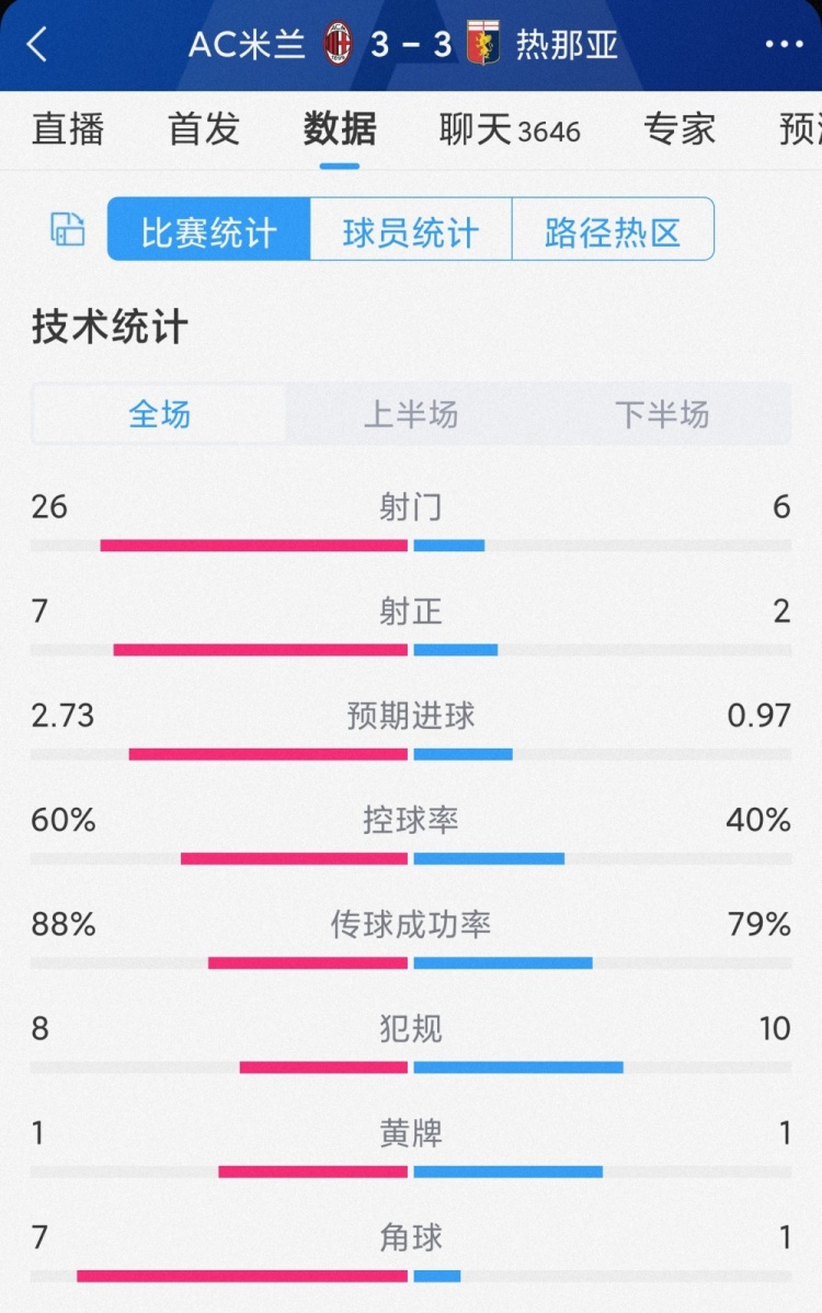 進球大戰(zhàn)！AC米蘭3-3熱那亞全場數(shù)據(jù)：射門26-6，射正7-2