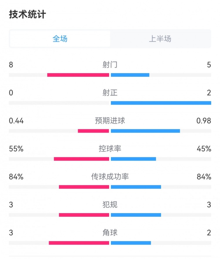 曼聯(lián)0-1阿森納半場(chǎng)數(shù)據(jù)：紅魔8射0正，槍手5射2正
