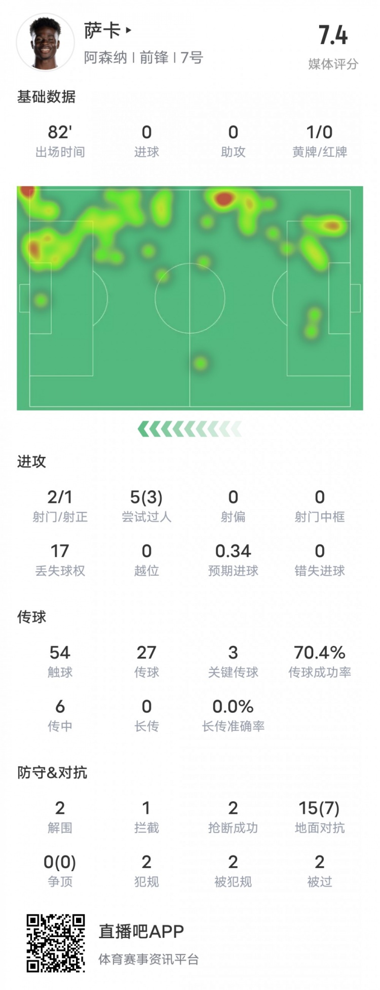 薩卡本場(chǎng)比賽數(shù)據(jù)：3過(guò)人成功3關(guān)鍵傳球7地面對(duì)抗成功，評(píng)分7.4