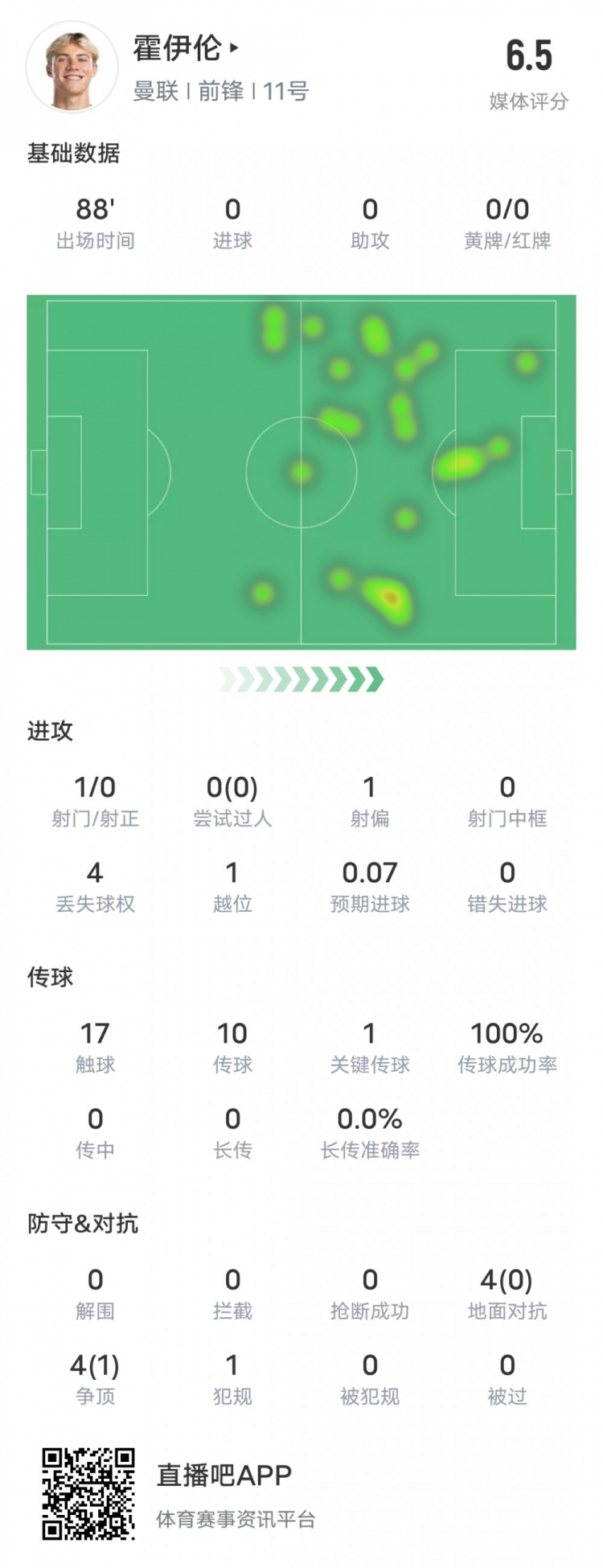 霍伊倫本場(chǎng)比賽數(shù)據(jù)：1射0正0過(guò)人+1關(guān)鍵傳球，評(píng)分6.5