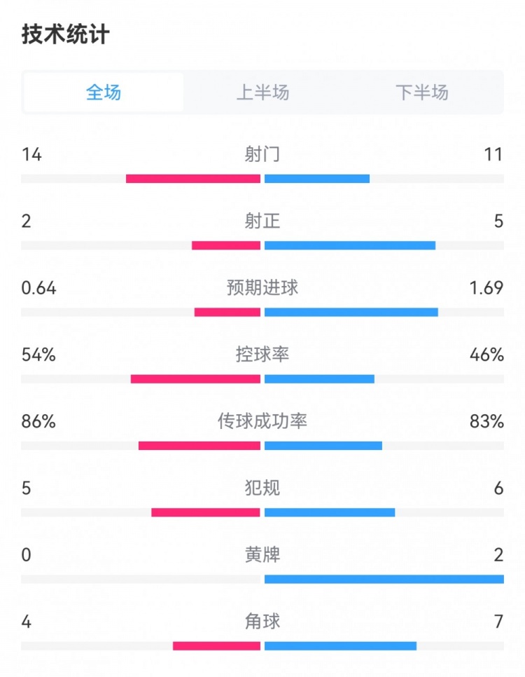 曼聯(lián)0-1阿森納數(shù)據(jù)：射門14-11，射正2-5，預(yù)期進(jìn)球0.64-1.69