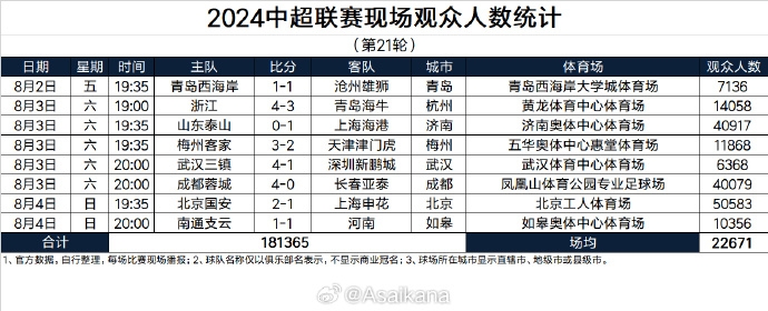 中超21輪觀眾數(shù)：國安vs申花超5萬人，泰山、蓉城均超4萬