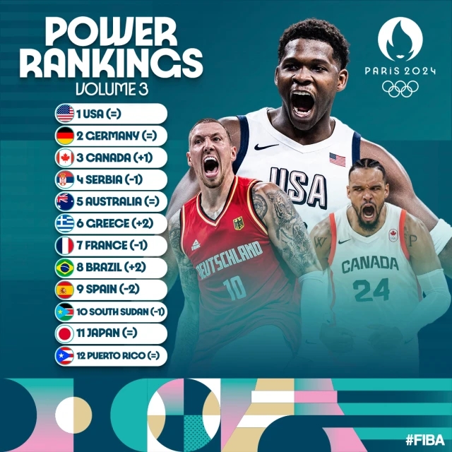 FIBA奧運男籃戰(zhàn)力榜：美國、德國、加拿大前三 法國僅第七